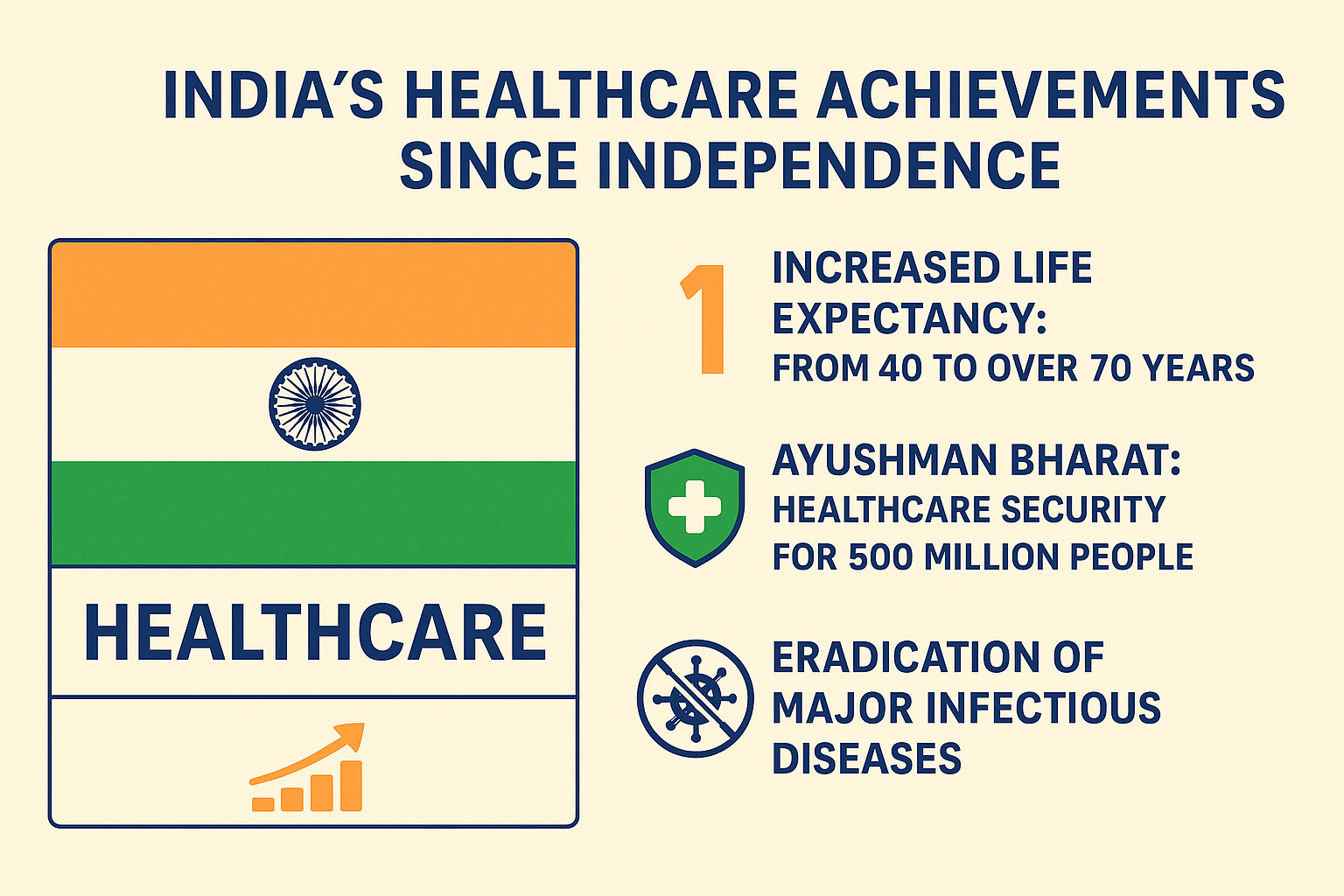 India’s Healthcare Journey Since Independence: Three Key Milestones