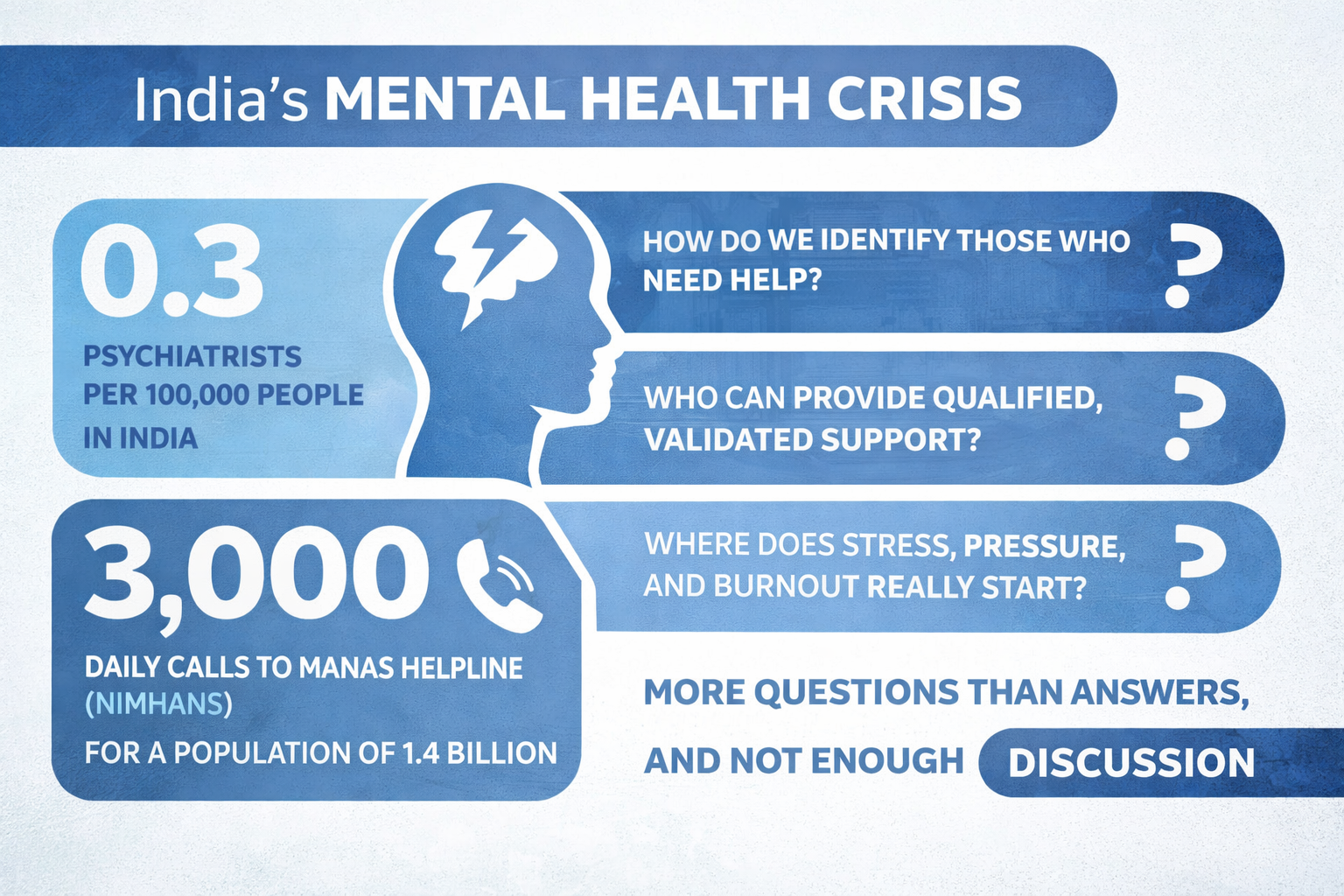 Mental health in India: More questions than answers